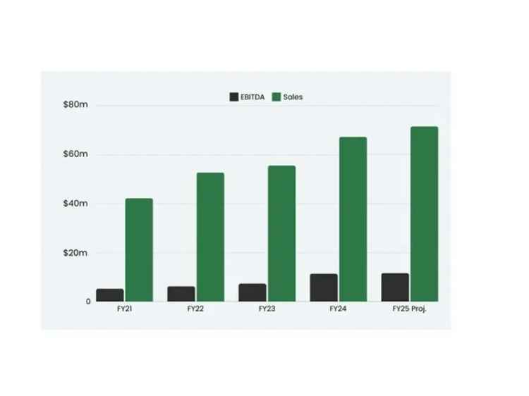 Australian HVAC Company For Sale - $71.6M Revenue, $11.6M EBITDA