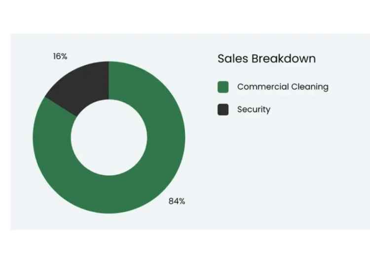 UNDER CONTRACT - Outstanding Facilities Management Company - Revenue $33m, EBITD